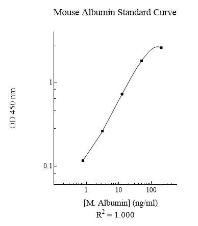 ab108792 mouse albumin